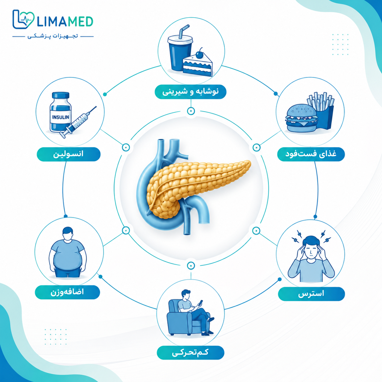 عوامل مؤثر بر افزایش قند خون و ابتلا به دیابت