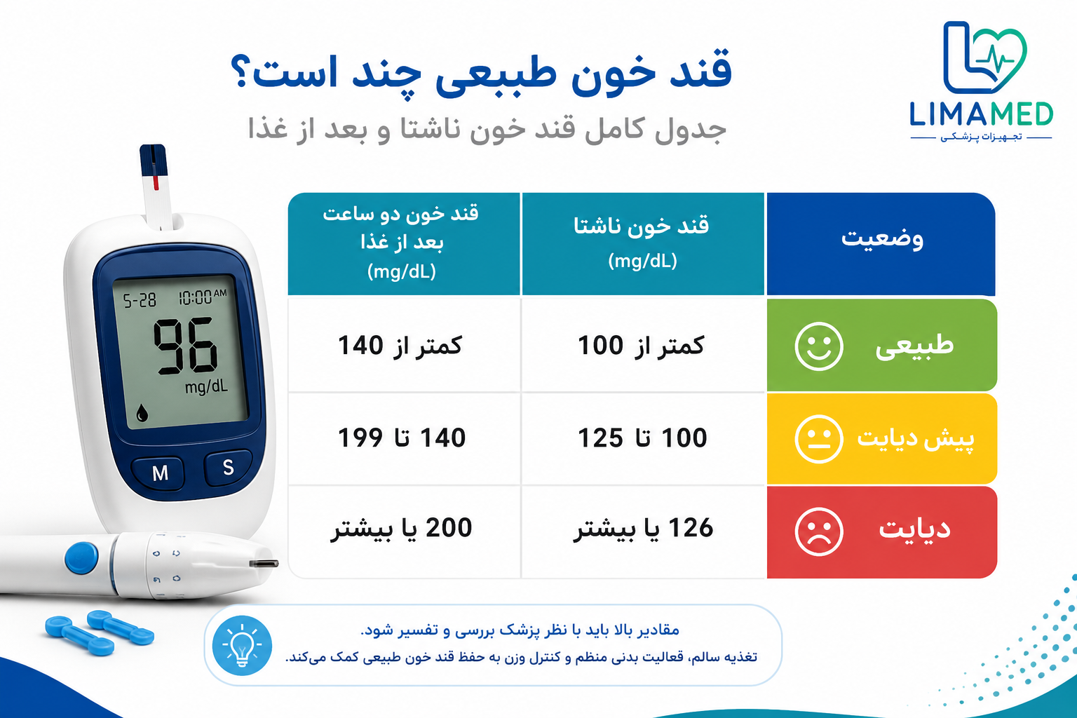 جدول قند خون طبیعی ناشتا و بعد از غذا
